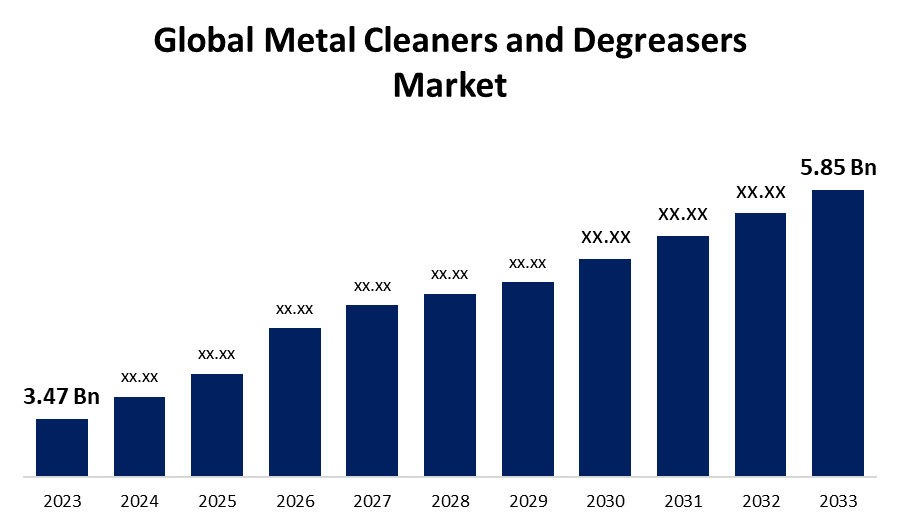 Global Metal Cleaners and Degreasers Market