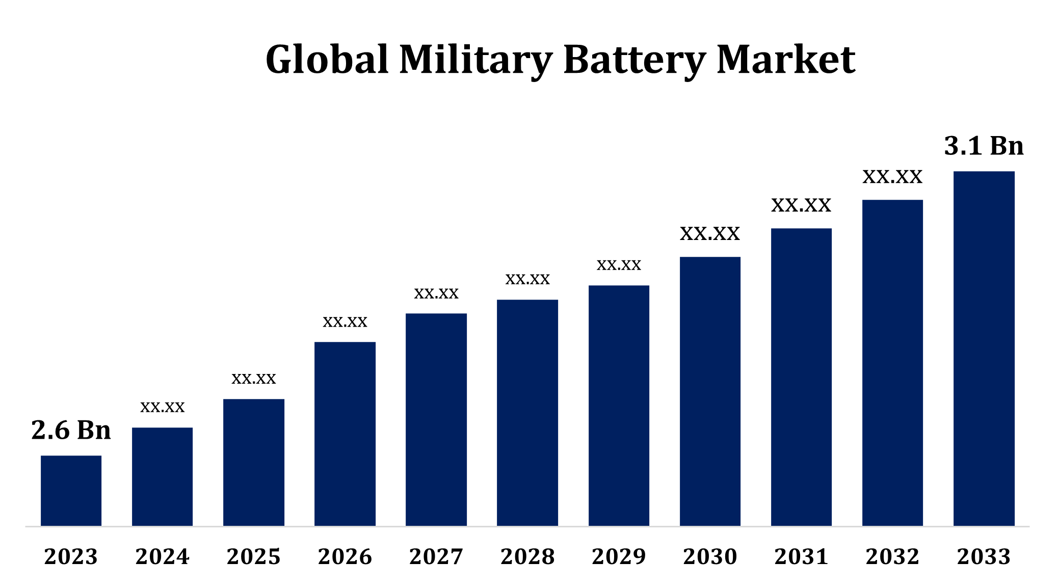 Global Military Battery Market 