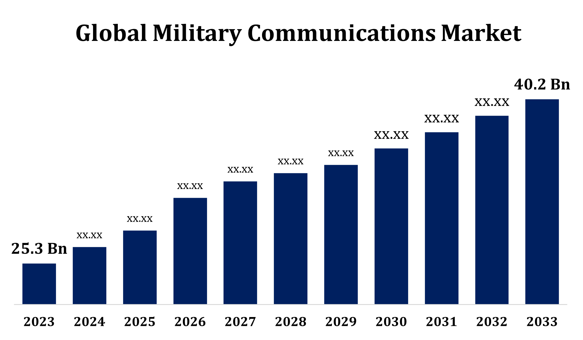 Global Military Communications Market