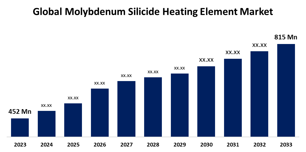 Global Molybdenum Silicide Heating Element Market Size