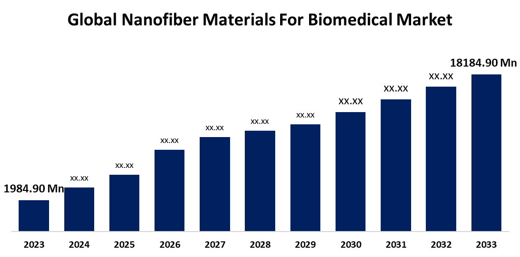 Global Nanofiber Materials For Biomedical Market 