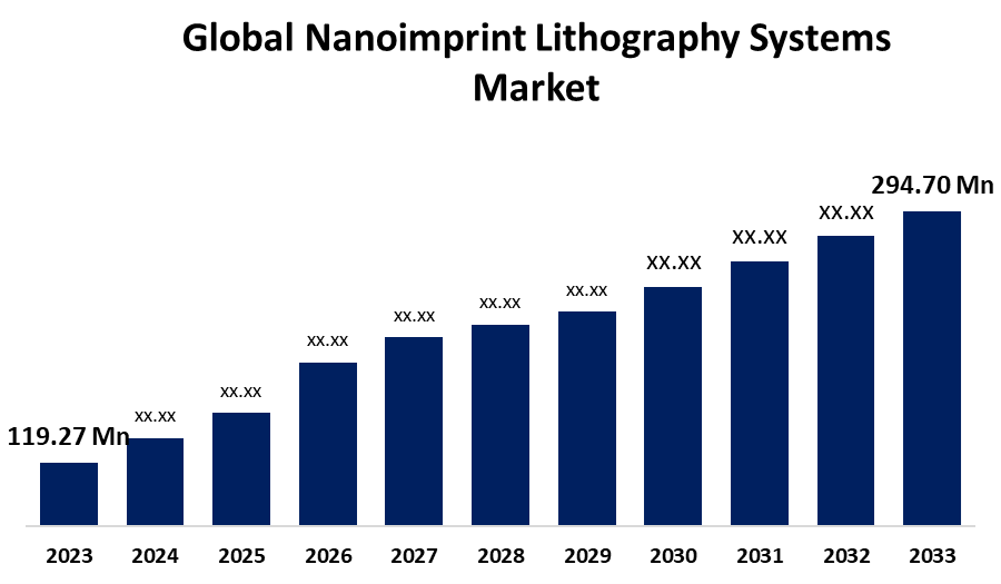 Global Nanoimprint Lithography Systems Market 