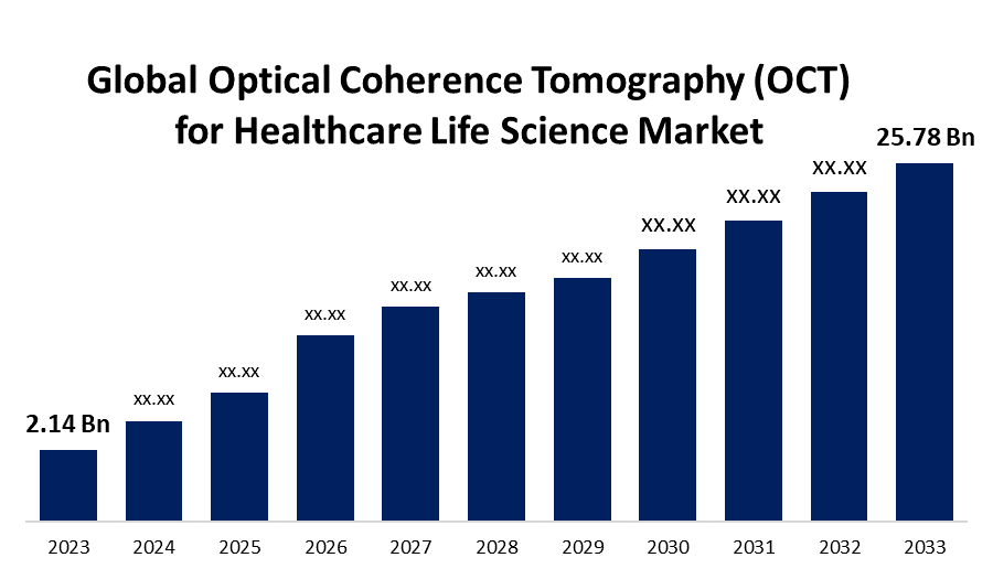 Global Optical Coherence Tomography (OCT) for Healthcare Life Science Market 