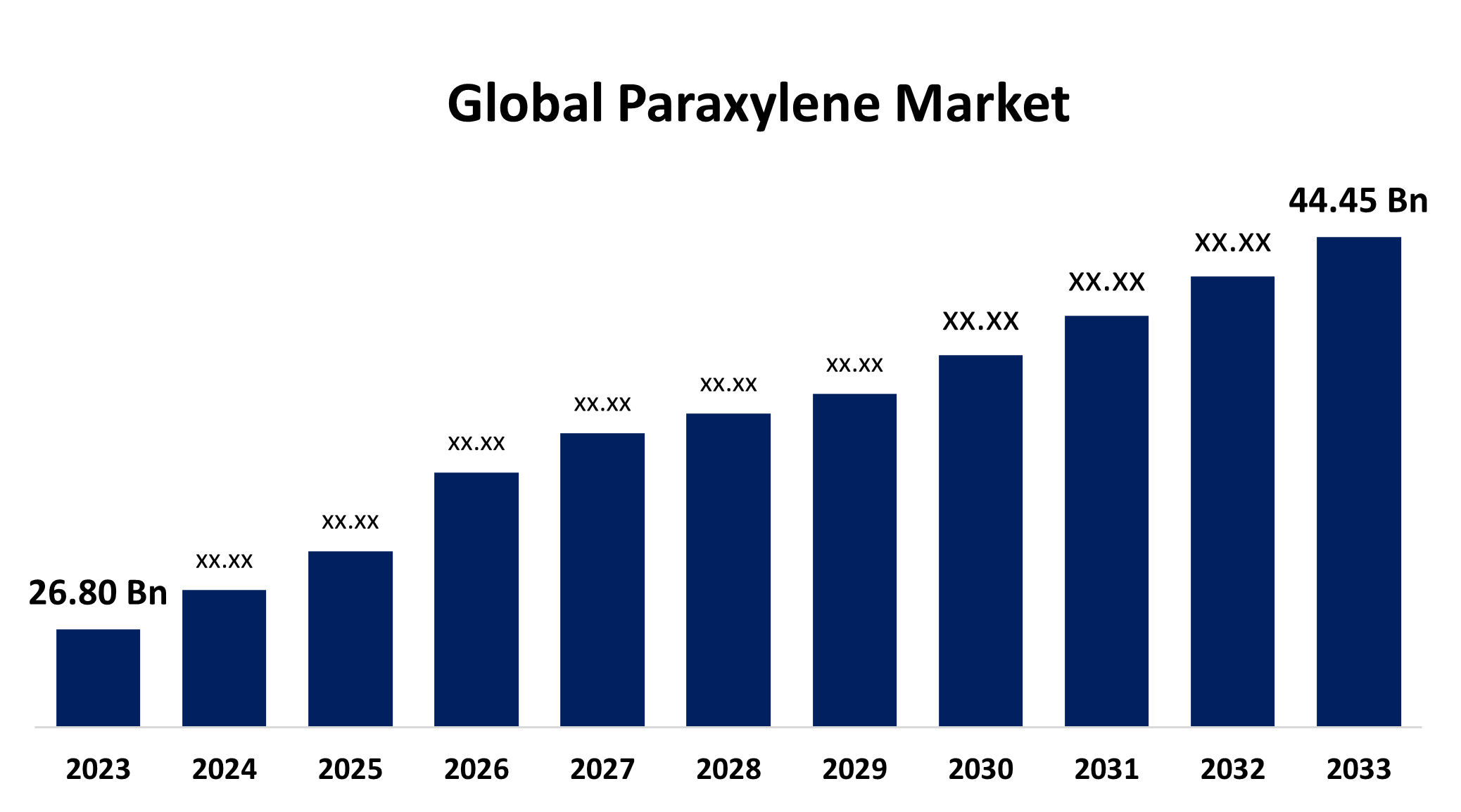 Global Paraxylene Market