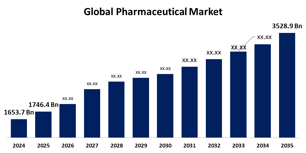 Global Pharmaceutical Market 