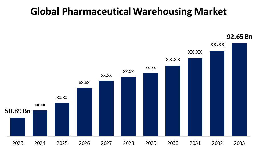 Global Pharmaceutical Warehousing Market