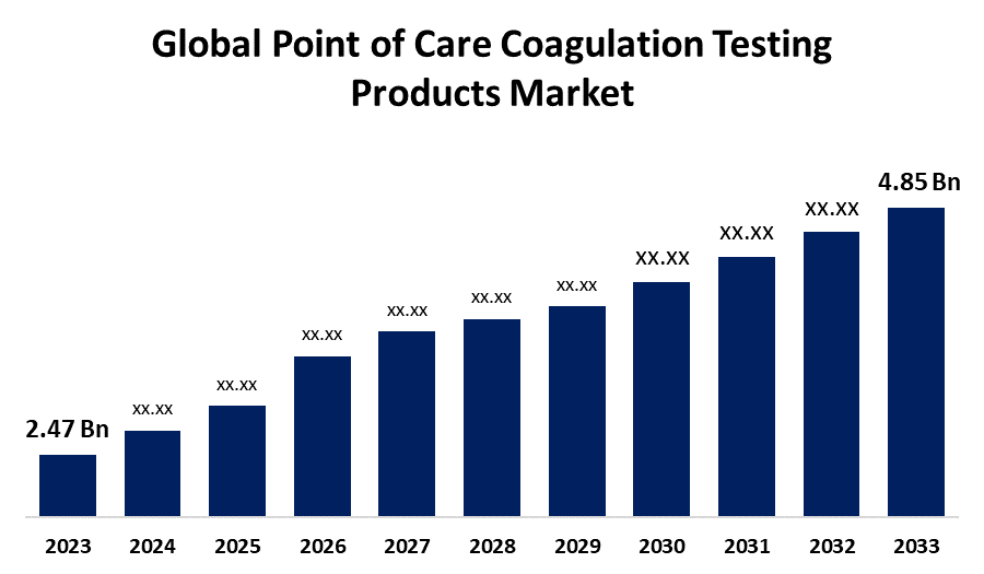 Global Point of Care Coagulation Testing Products Market