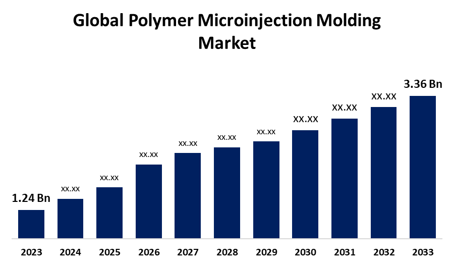 Global Polymer Microinjection Molding Market