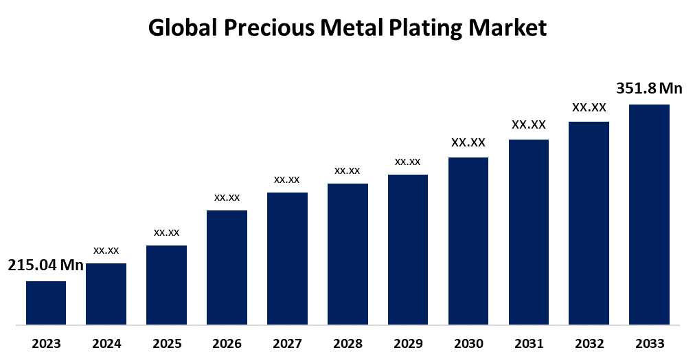 Global Precious Metal Plating Market