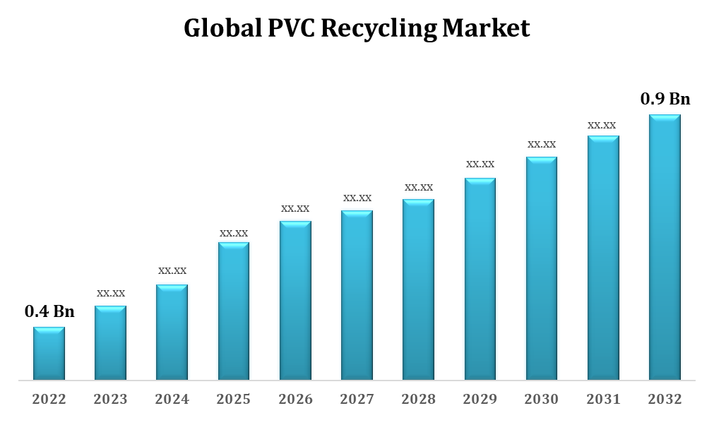 Global PVC Recycling Market