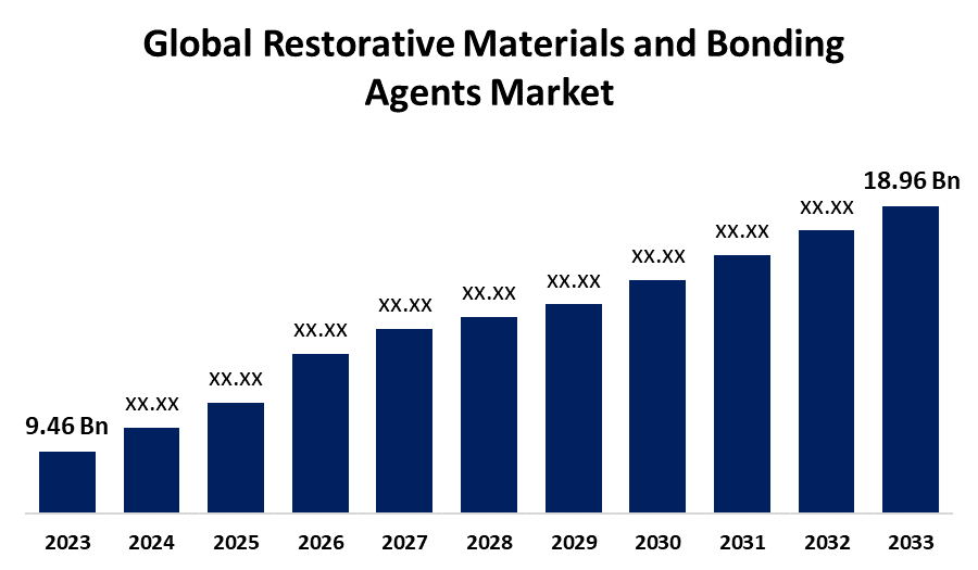 Global Restorative Materials and Bonding Agents Market 