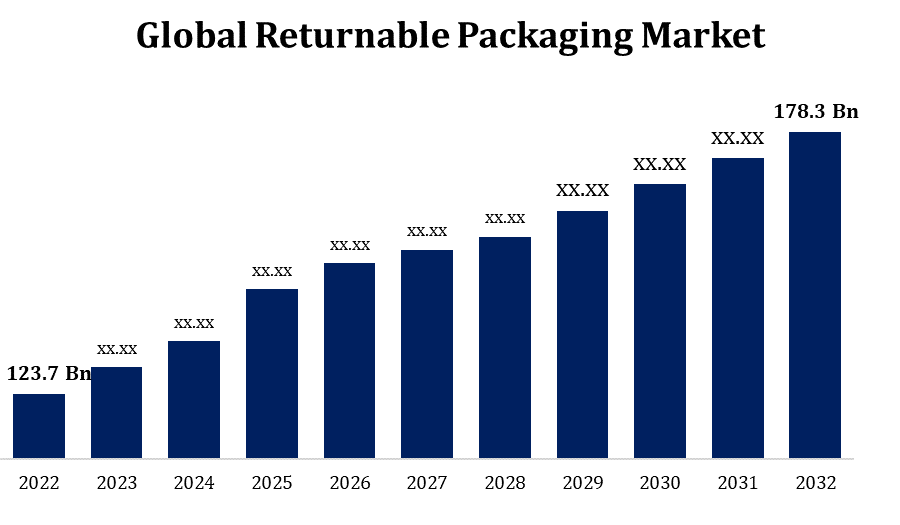 Global Returnable Packaging Market Size