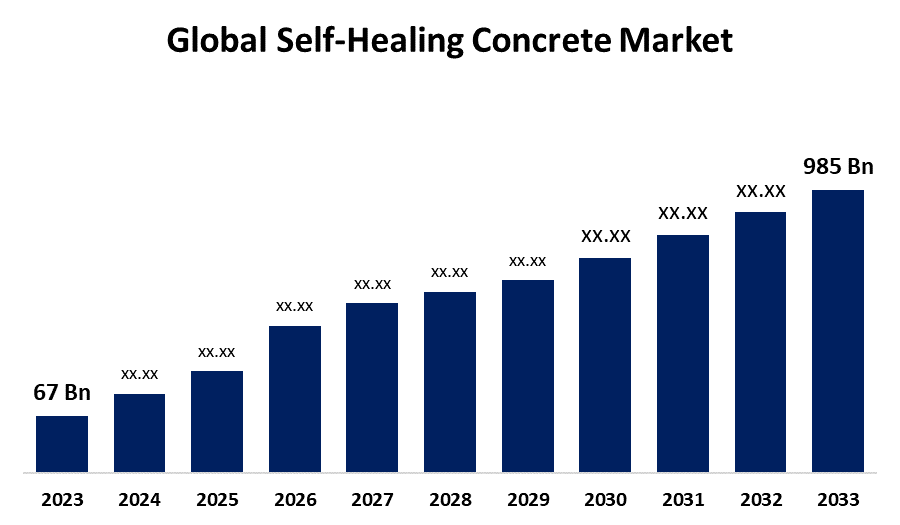 Global Self-Healing Concrete Market 