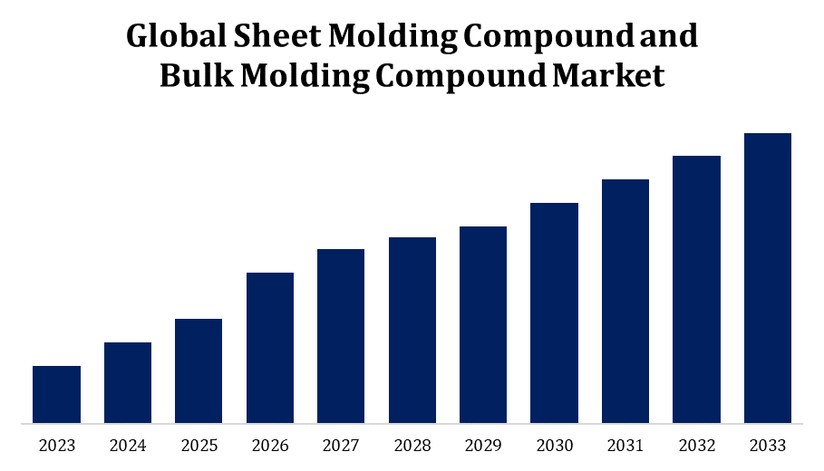 Global Sheet Molding Compound and Bulk Molding Compound Market 