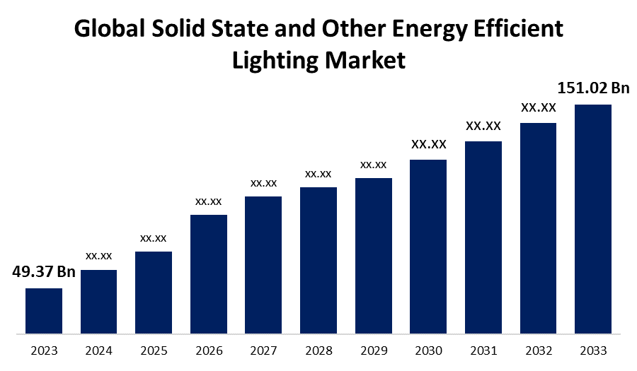 Global Solid State and Other Energy Efficient Lighting Market 