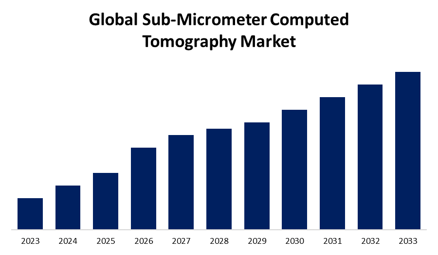 Global Sub-Micrometer Computed Tomography Market 