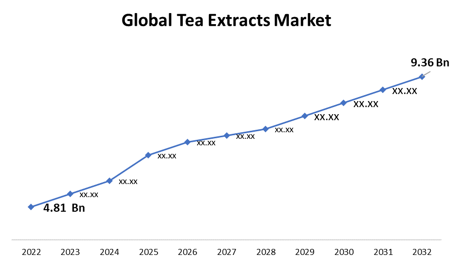 Tea Extracts