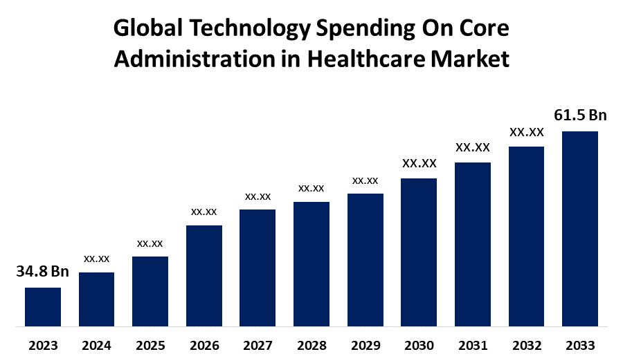 Global Technology Spending On Core Administration in Healthcare Market