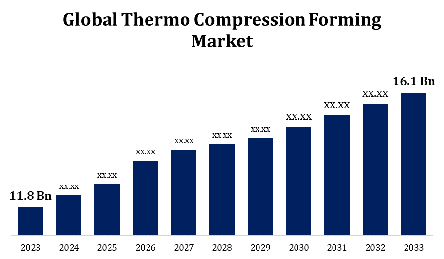 Global Thermo Compression Forming Market