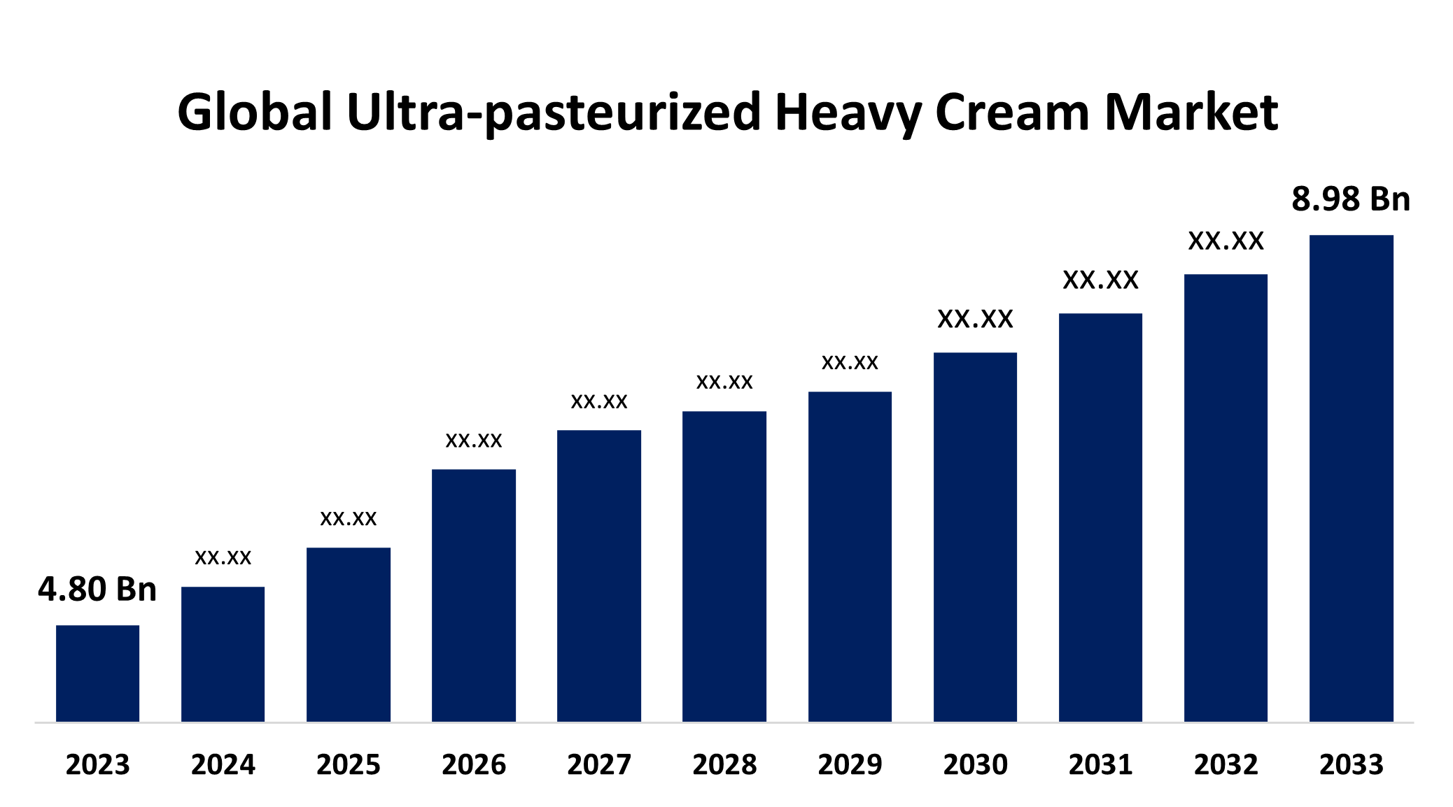 Global Ultra-pasteurized Heavy Cream Market