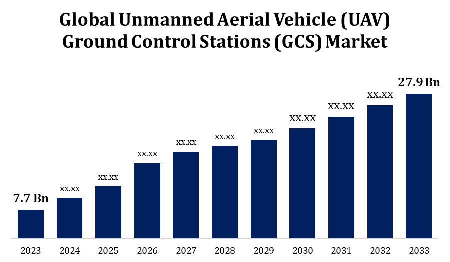 Global Unmanned Aerial Vehicle (UAV) Ground Control Stations (GCS) Market