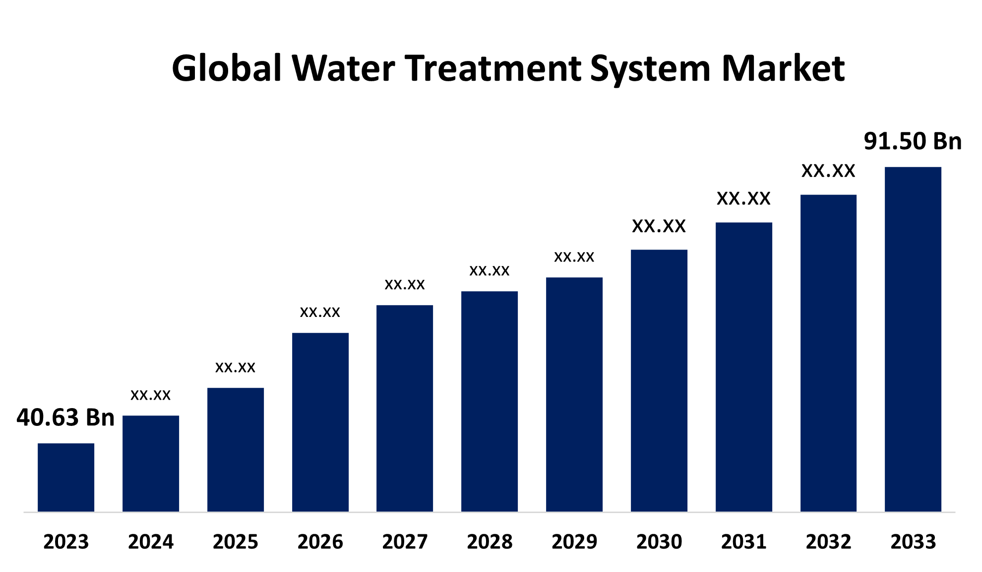 Global Water Treatment System Market