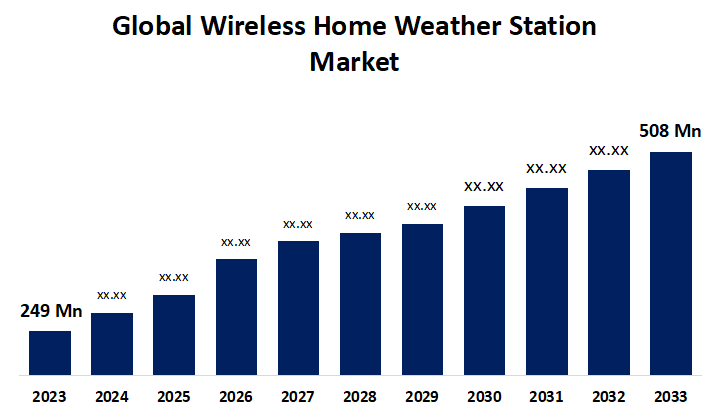 Global Wireless Home Weather Station Market