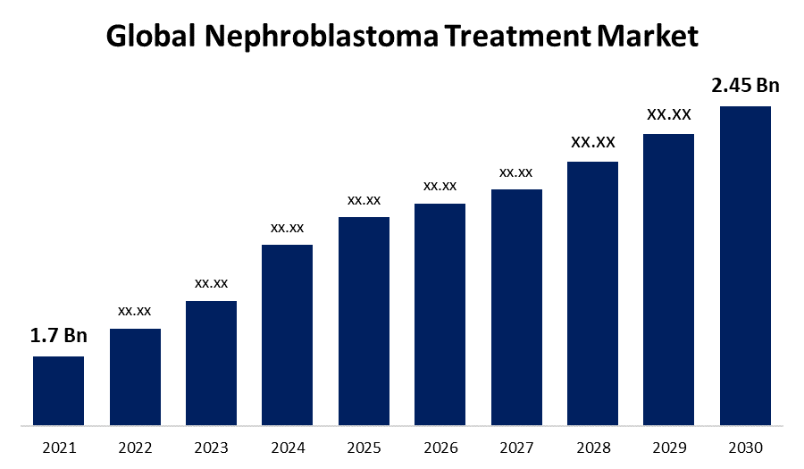 Global Nephroblastoma Treatment Market