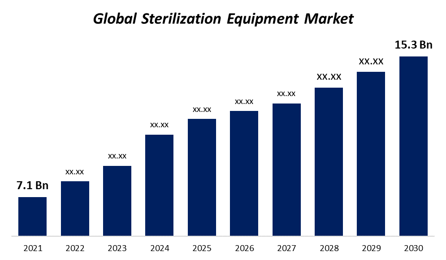 Sterilization Equipment Market