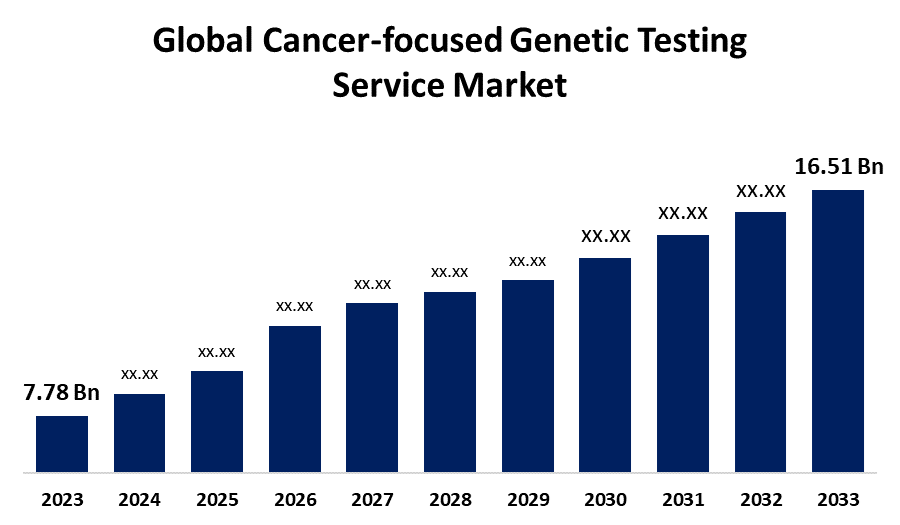 Global Cancer-focused Genetic Testing Service Market