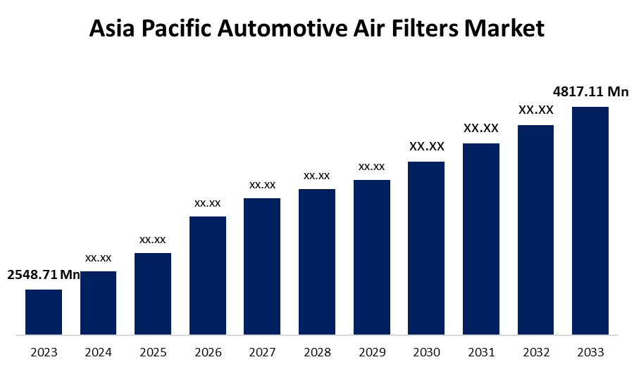 Asia Pacific Automotive Air Filters Market 