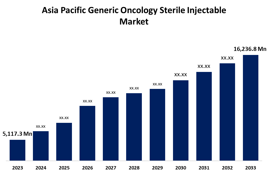 Asia Pacific Generic Oncology Sterile Injectable Market 