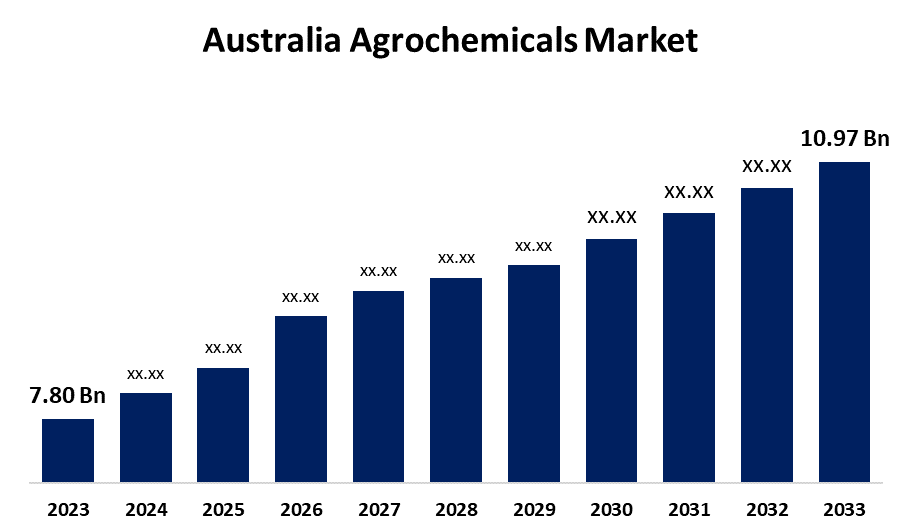 Australia Agrochemicals Market