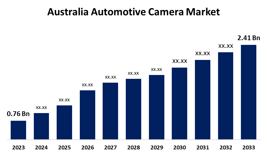 Australia Automotive Camera Market 