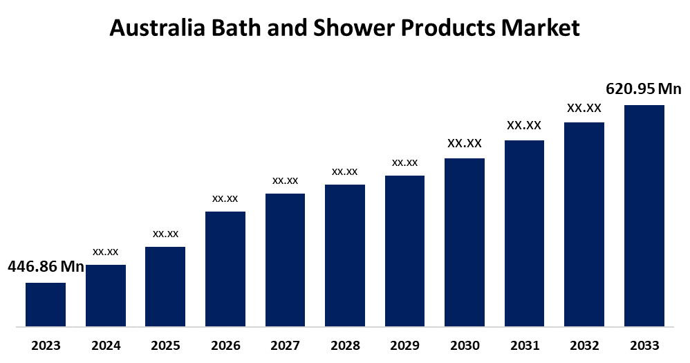 Australia Bath and Shower Products Market