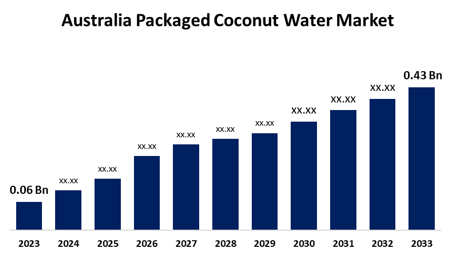 Australia Packaged Coconut Water Market 