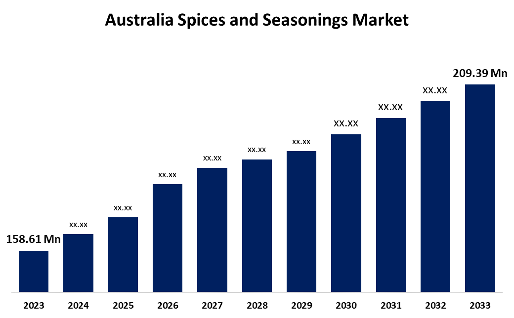 Australia Spices and Seasonings Market 