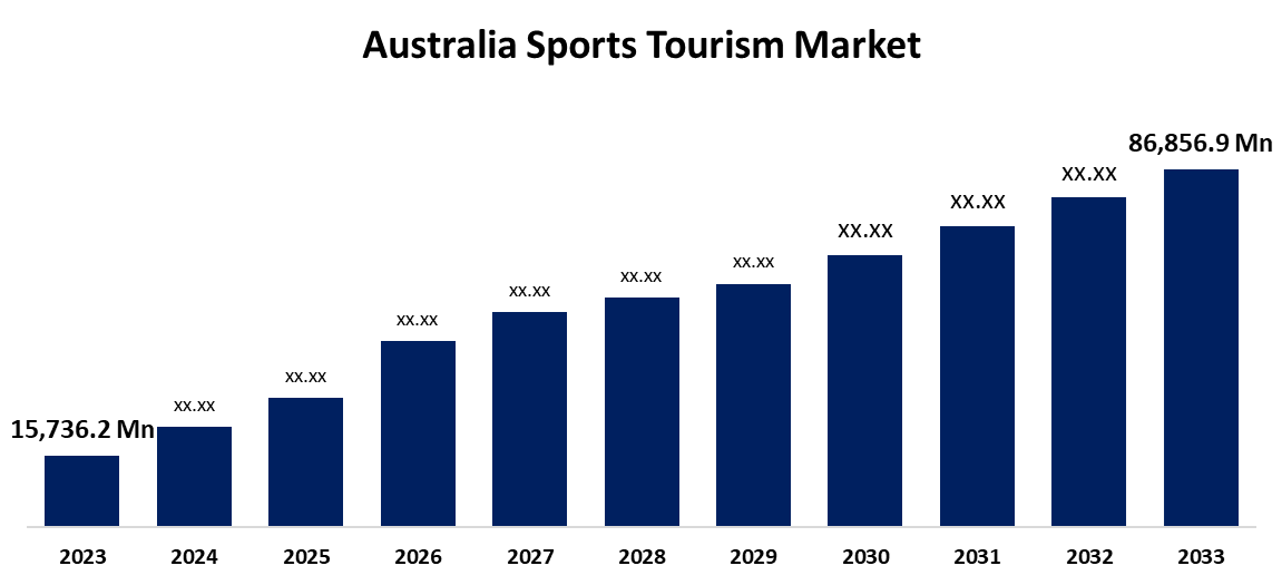 Australia Sports Tourism Market