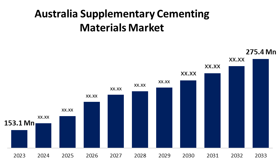 Australia Supplementary Cementing Materials Market