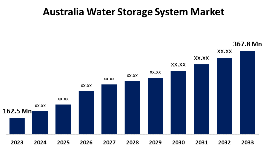 Australia Water Storage System Market 