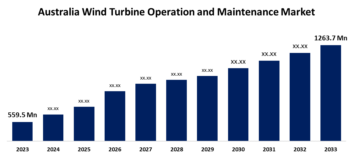 Australia Wind Turbine Operation and Maintenance Market