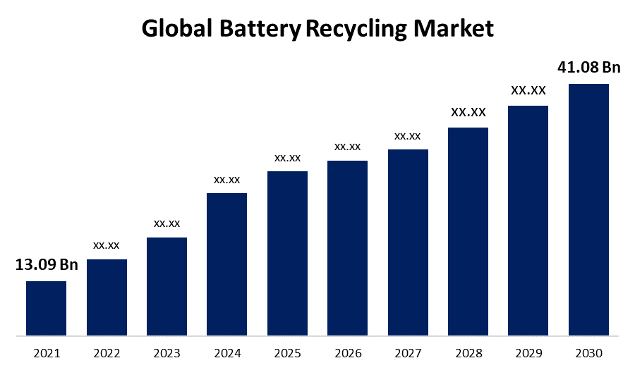 Battery Recycling Market Analysis Trends, Size, Share, Forecast
