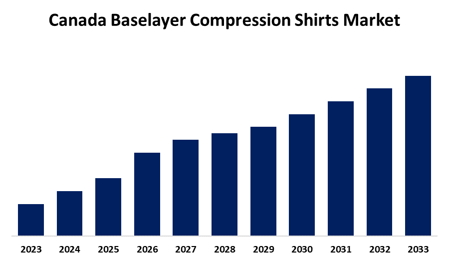 Canada Baselayer Compression Shirts Market