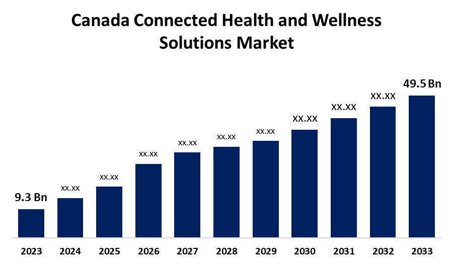 Canada Connected Health and Wellness Solutions Market