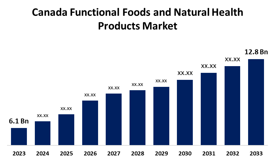 Canada Functional Foods and Natural Health Products Market 