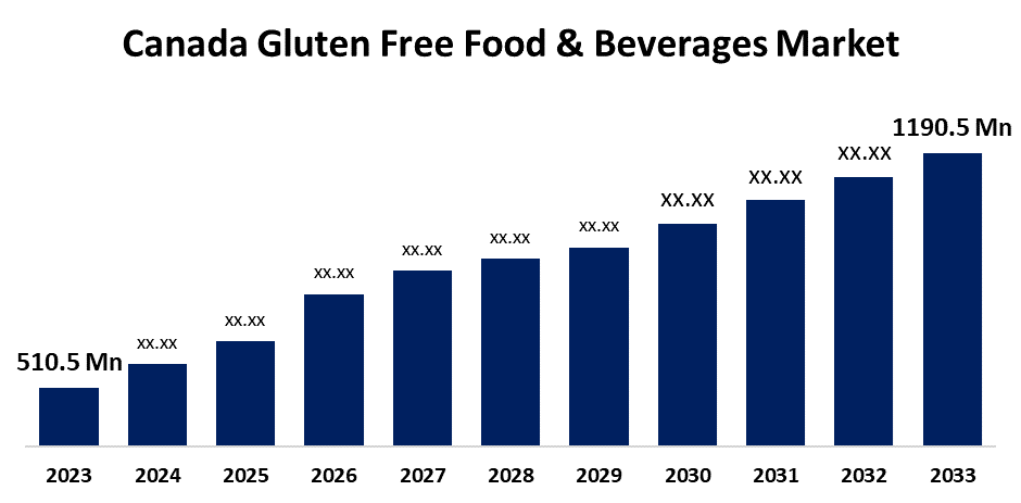 Canada Gluten Free Food & Beverages Market