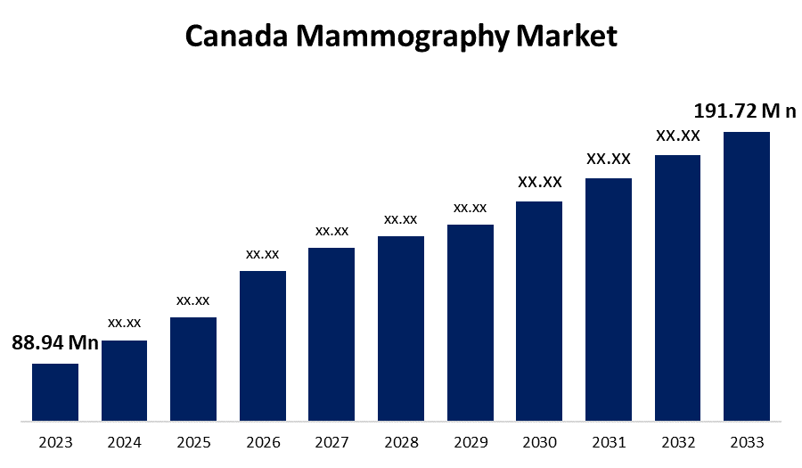 Canada Mammography Market 