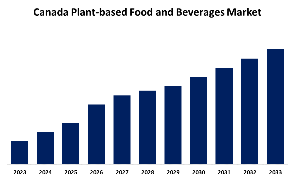 Canada Plant-based Food and Beverages Market 