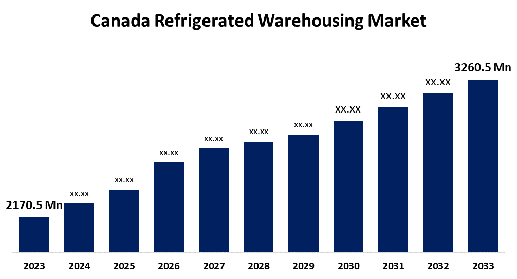 Canada Refrigerated Warehousing Market 