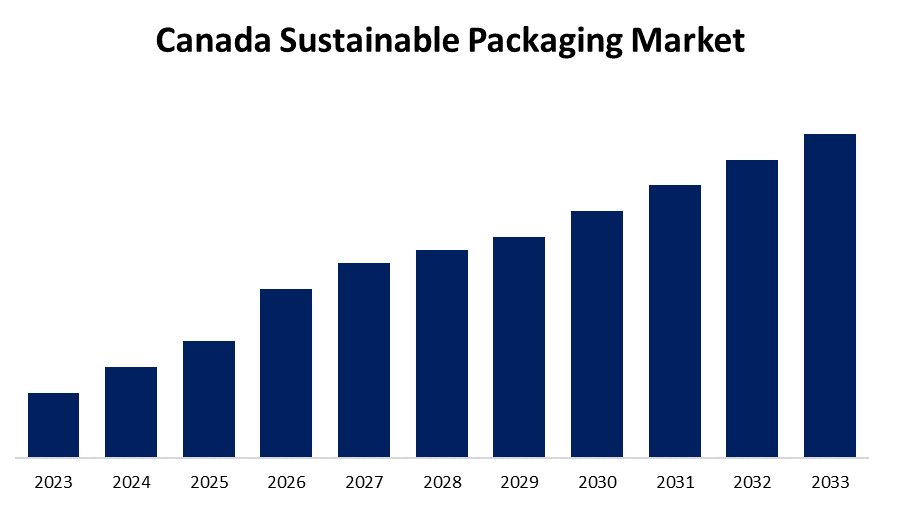 Canada Sustainable Packaging Market